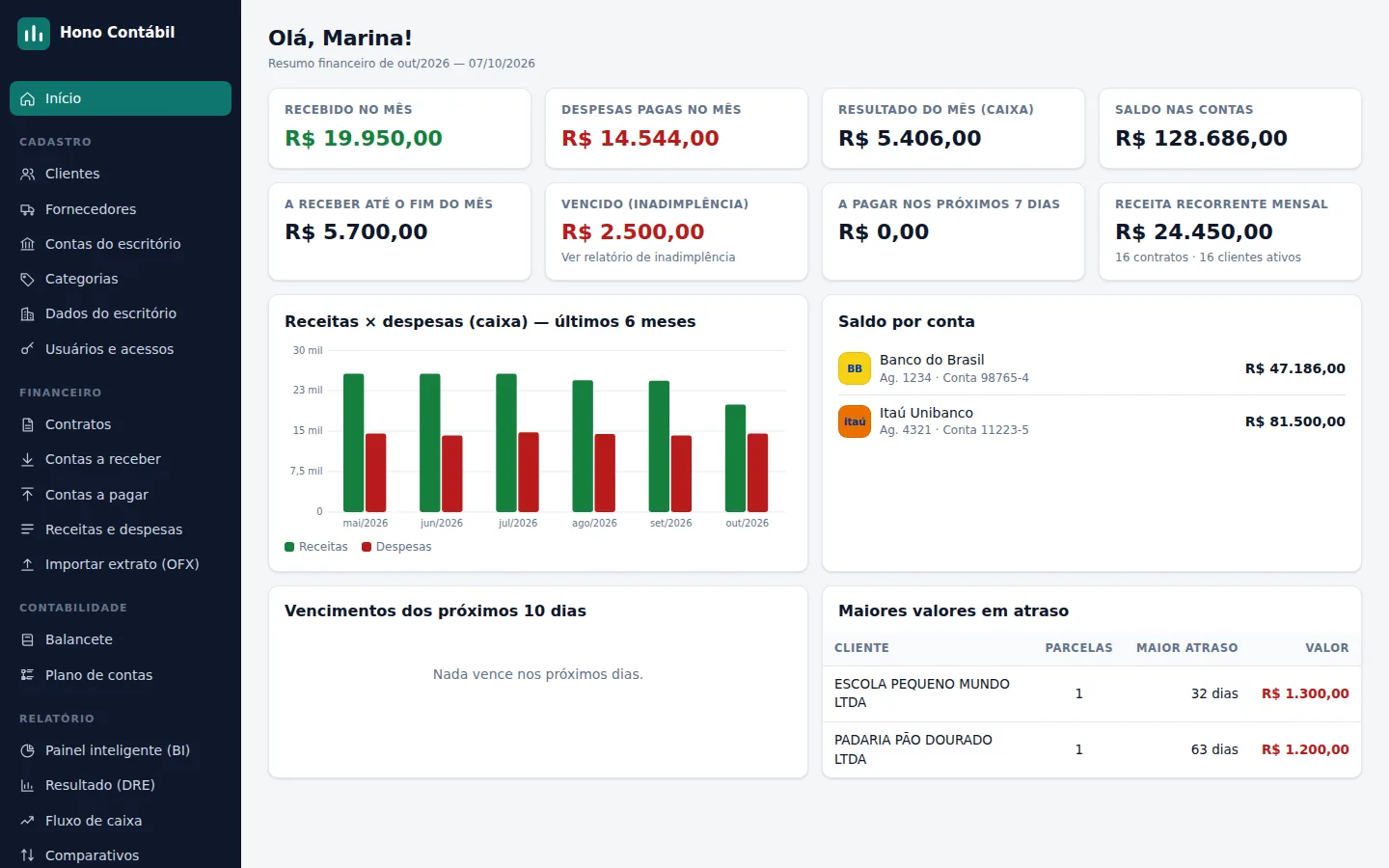 Painel inicial do Hono Contábil com recebido no mês, despesas, saldo por conta e gráfico de receitas e despesas